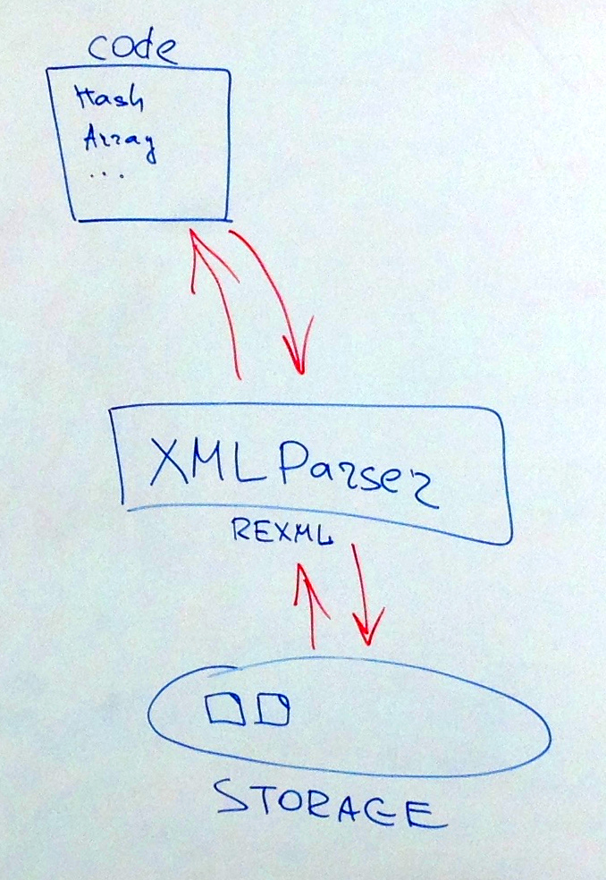 Запись XML-файла также использует XML-парсер