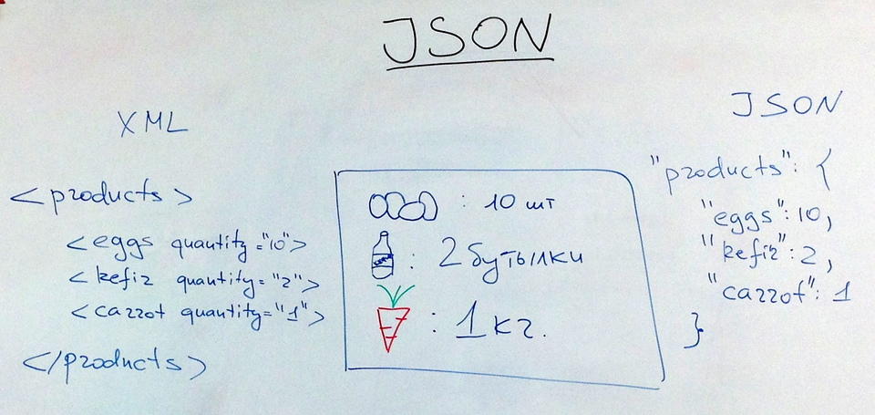 Сравнение XML и JSON-структур