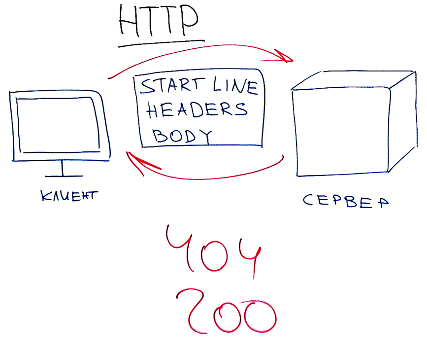 Устройство протокола HTTP